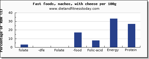 folate, dfe and nutrition facts in folic acid in nachos per 100g